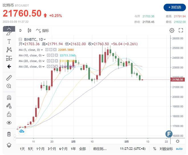 突发爆雷！Silvergate宣告倒闭自愿进行资产清算