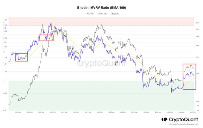 比特币（BTC）最新走势分析（比特币MVRV接近关键）