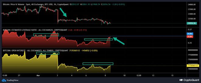 BTC杠杆率上升波幅来袭？(崛起社区)