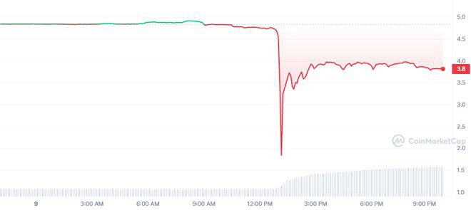 BTC跌2万美元XRPCardano下跌火币代币储罐21%