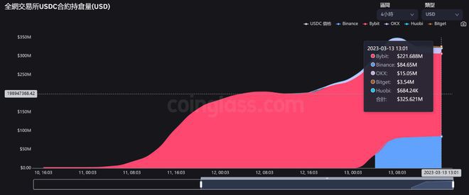 币安上架30倍USDC永续合约；Bybit占全网持仓量七成