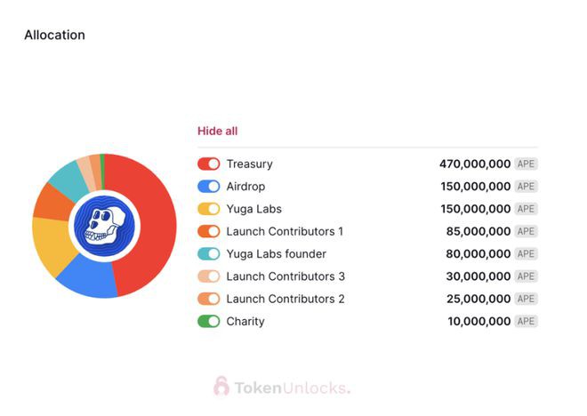 近1.9亿美APE将解锁！APE已跌逾18％麻吉大哥仓位