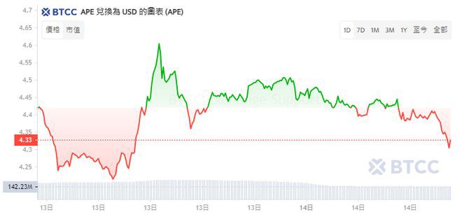 近1.9亿美APE将解锁！APE已跌逾18％麻吉大哥仓位