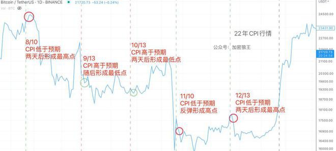 USDC大撤退比特币（BTC）迎CPI拐点？