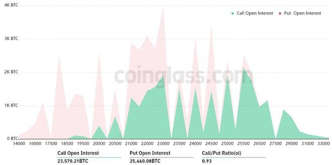 比特币（BTC）空头可能在周五期权到期时面临4.4亿美元损失