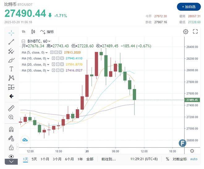 比特币（BTC）一度冲破2.8万出现20世纪实物黄金模型