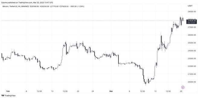 比特币(BTC)可能在银行业危机加剧情况下继续上涨原因如下