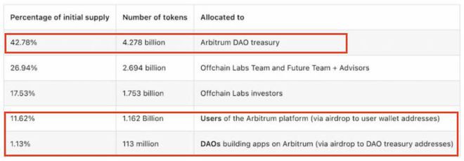 55亿ARB将空投时砸盘！ArbitrumDAO盘算是什么？