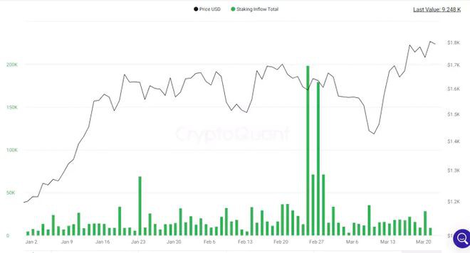 ETH因美联储加息和利率前景而重新定位2,000美元