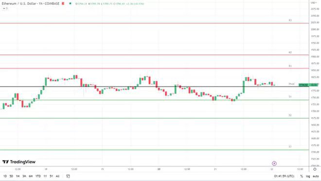 ETH因美联储加息和利率前景而重新定位2,000美元