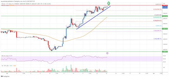 崛起社区：比特币（BTC）可以将涨幅扩大至3万美元