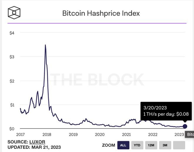 BTC涨破2.8万比特币K工爽快回血！收入暴增36%