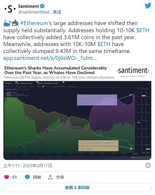 以太坊鲸鱼囤积了超过60亿美元的ETH而鲸鱼则继续抛售