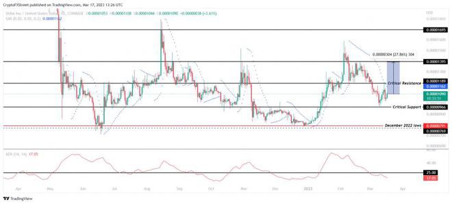 柴犬(SHIB)价格从下跌趋势中恢复潜在反弹即将来临