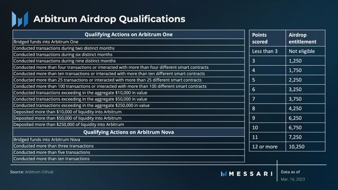 ARB对比OP一文理清Arbitrum空投细则你能领多少