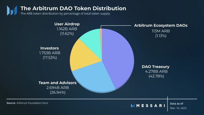 ARB对比OP一文理清Arbitrum空投细则你能领多少