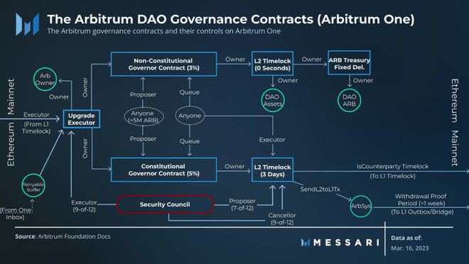 ARB对比OP一文理清Arbitrum空投细则你能领多少