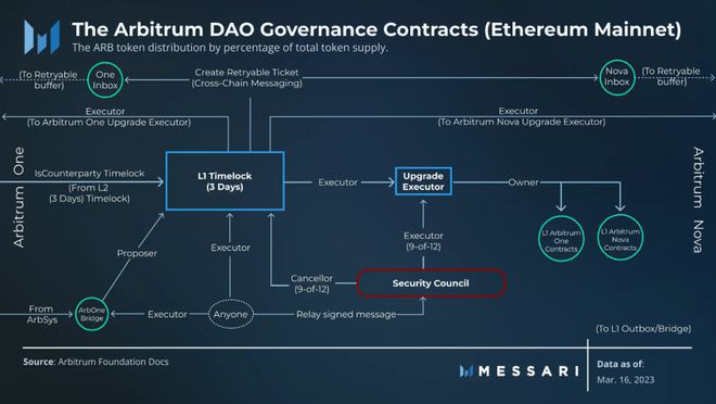 ARB对比OP一文理清Arbitrum空投细则你能领多少