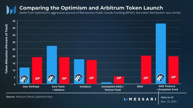 ARB对比OP一文理清Arbitrum空投细则你能领多少