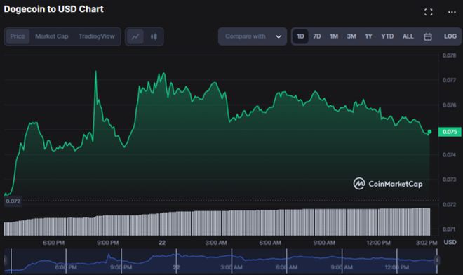 崛起社区——DOGE公牛负责：潜在的上行势头