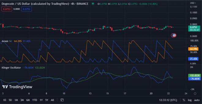 崛起社区——DOGE公牛负责：潜在的上行势头