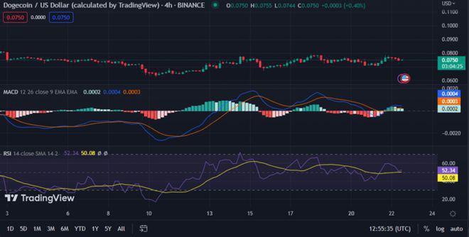 崛起社区——DOGE公牛负责：潜在的上行势头