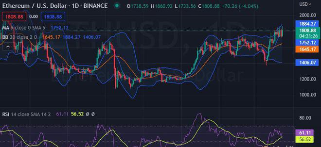 以太坊（ETH）突破1800美元涨势会继续吗？