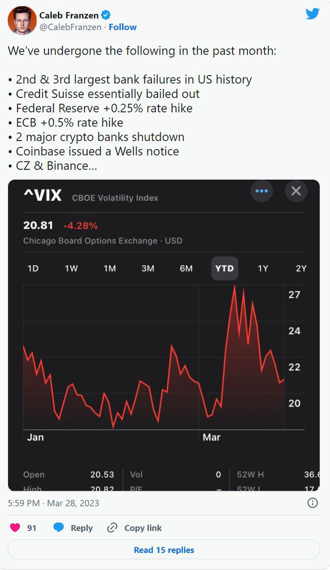 调查显示比特币价格将在3万美元之前触及这一关键水平