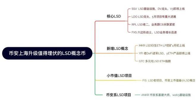 ARB热度后LSD赛道SSVLDO初见锋芒？