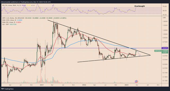 XRP：在加密货币领先每周20%涨幅之后卖出消息时刻临近