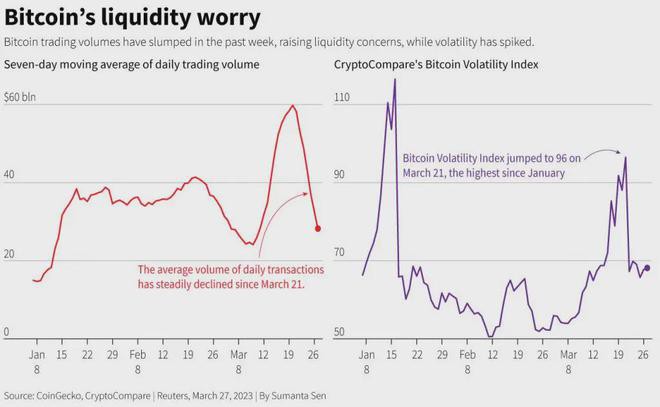 比特币BTC的流动性跌至10个月低点导致波动性飙升