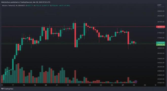 比特币BTC的流动性跌至10个月低点导致波动性飙升