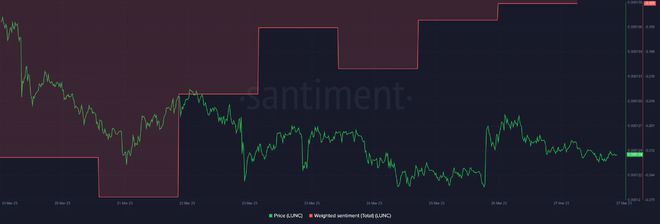 LUNC质押增加网络中的积极情绪也随之增加