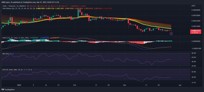 LUNC质押增加网络中的积极情绪也随之增加