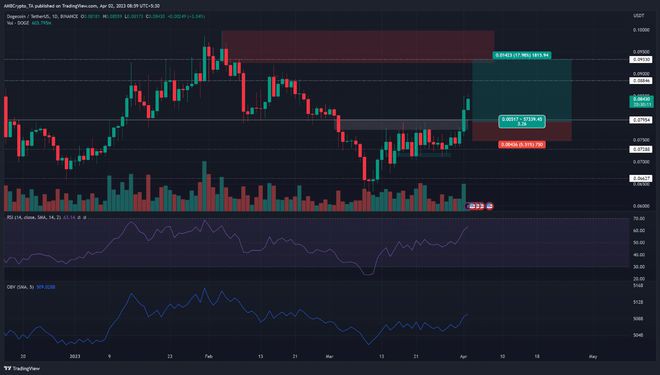 DOGE突破0.078美元阻力位多头目标为0.1美元