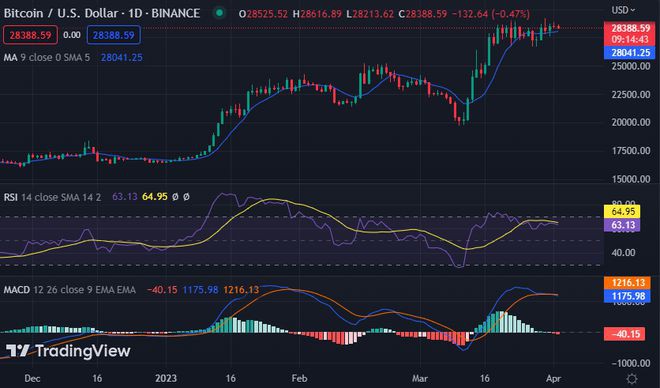 比特币价格分析：BTC在面临轻微损失后跌至28,308美元