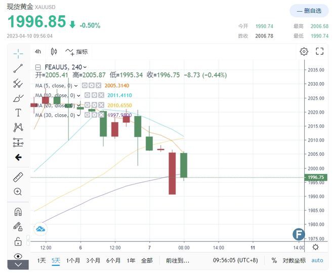 BTC重返2.8万美国银行富达增持看涨BTC