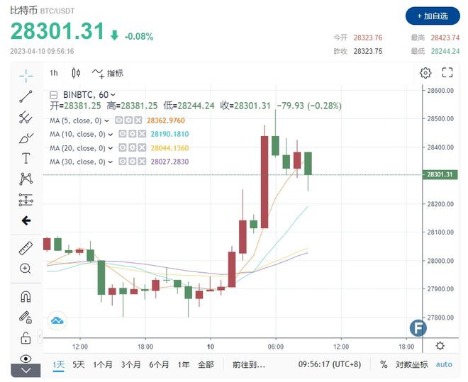 BTC重返2.8万美国银行富达增持看涨BTC