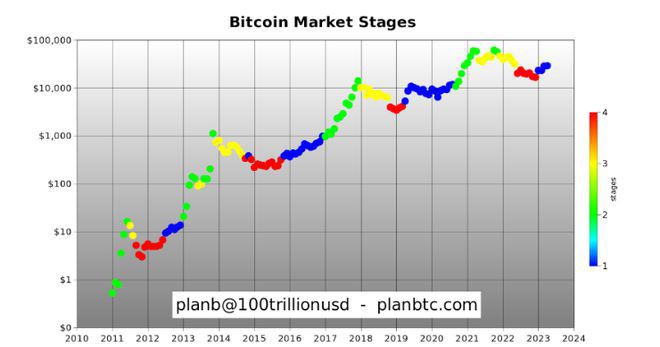 BTC已经进入早期牛市！