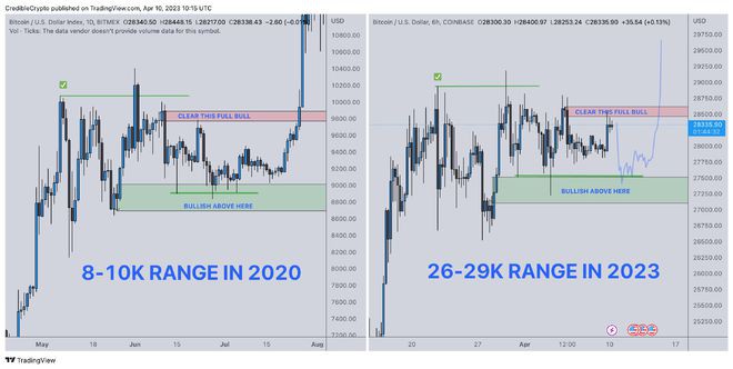 流行还是下降？比特币分析师决定BTC是否会超过3万美元