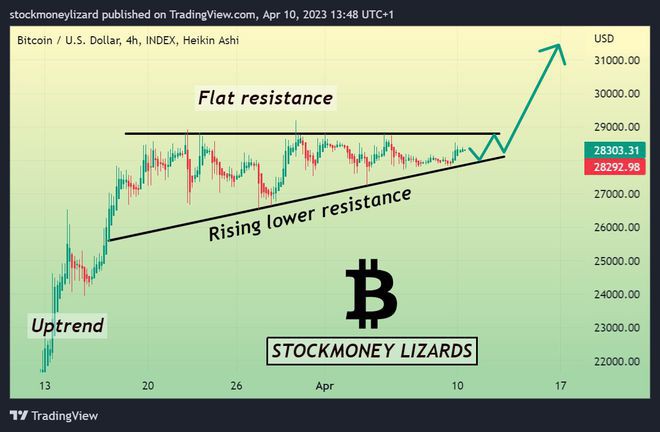 流行还是下降？比特币分析师决定BTC是否会超过3万美元