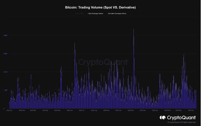 从比特币现货到衍生品是什么推动了比特币(BTC)的价格