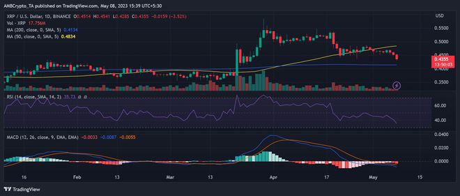 尽管价格下跌但投资者仍对XRP的未来表现持乐观态度！