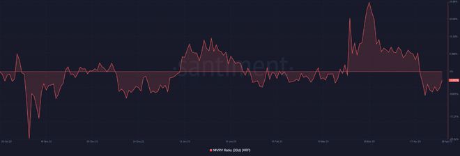 尽管价格下跌但投资者仍对XRP的未来表现持乐观态度！