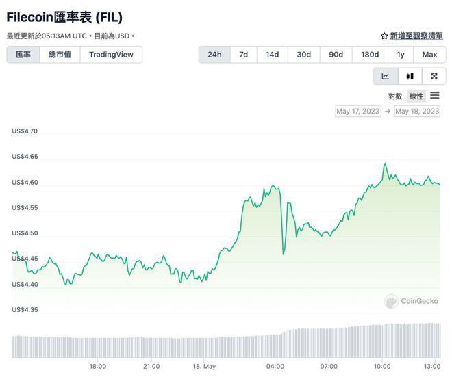 SEC警告FIL是证券灰度考虑下架信托；撤销ETH期货申请