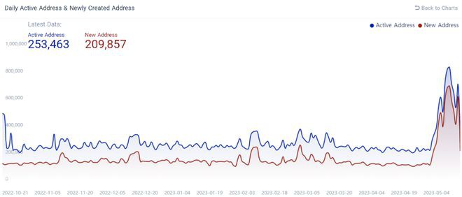 LTC-20炒币热潮5月莱特币活跃地址翻倍LTC今日涨超8%