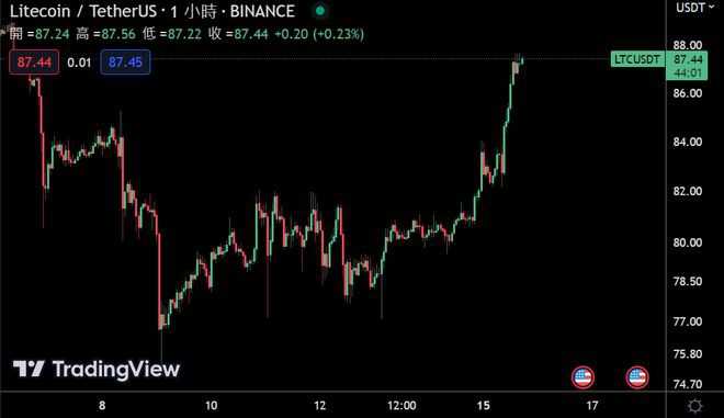 LTC-20炒币热潮5月莱特币活跃地址翻倍LTC今日涨超8%