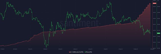 LTC-20炒币热潮5月莱特币活跃地址翻倍LTC今日涨超8%