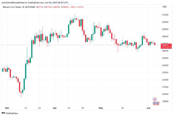 $31K不是终点——本周关于比特币（BTC）的5件事