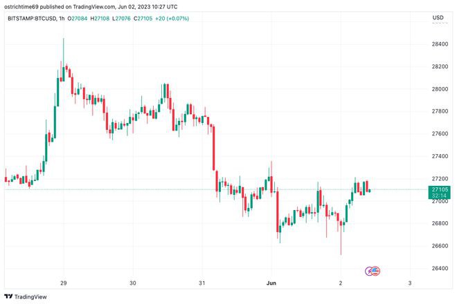 BTC跌至2.65万美元但交易员认为有可能出现看涨惊喜